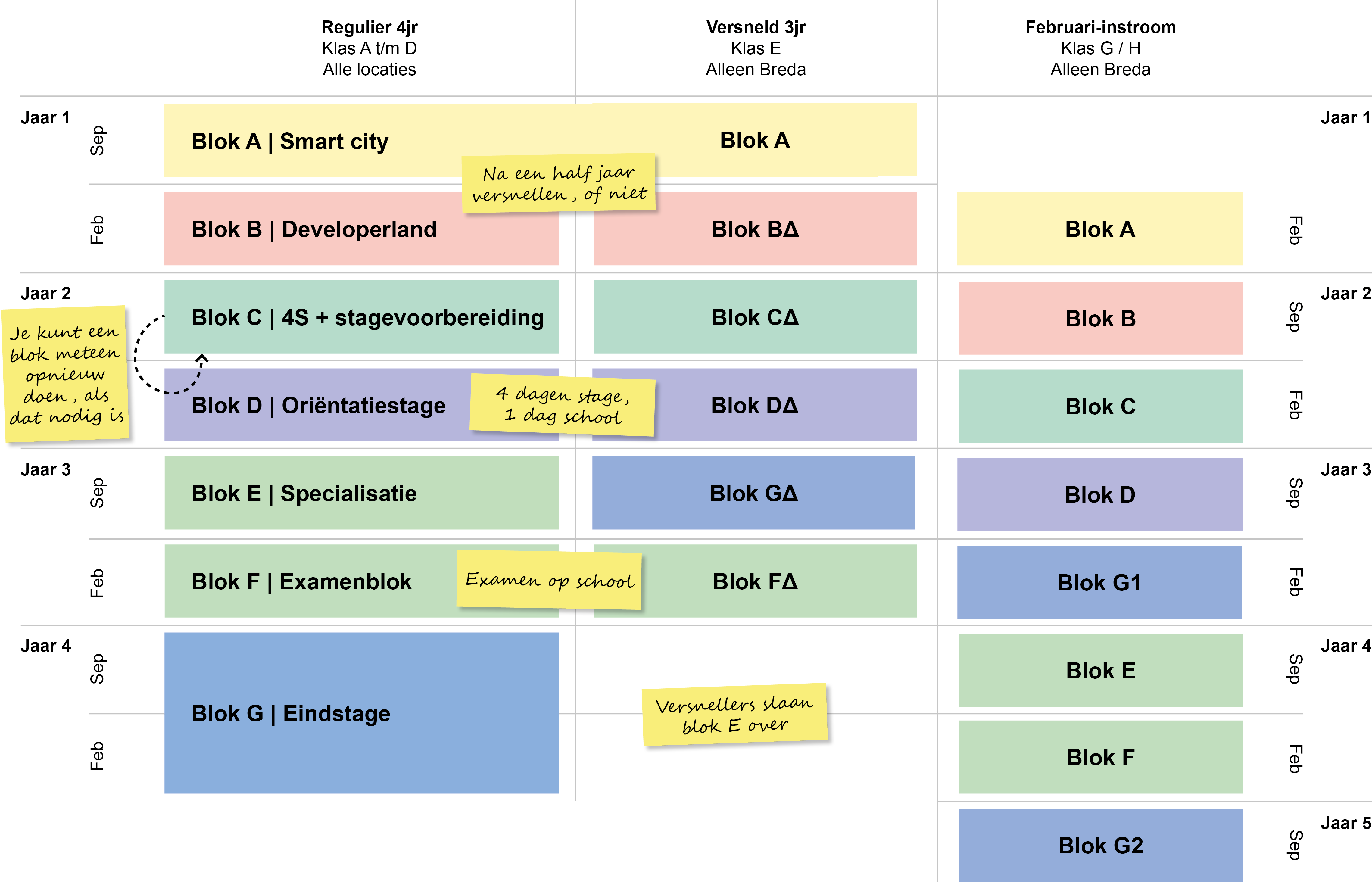 Overzicht gehele opleiding